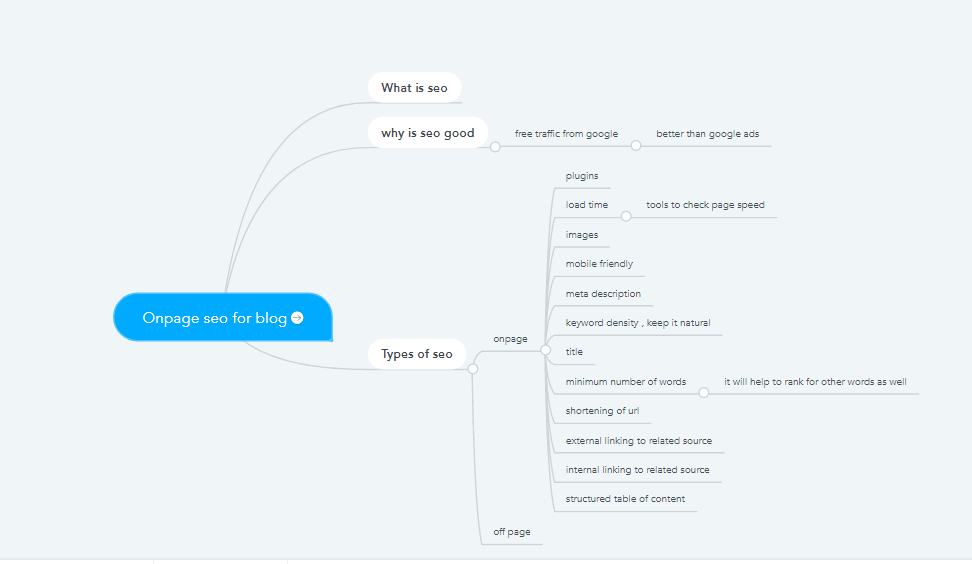 mindmap for on page seo